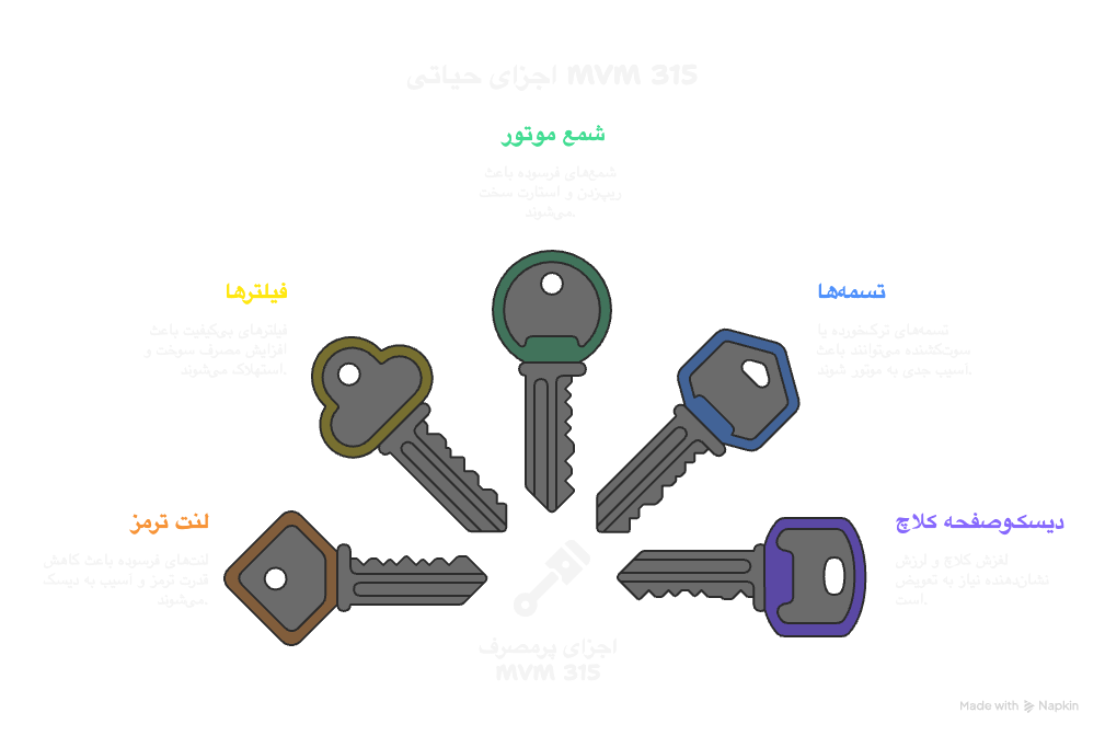 قطعات پر مصرف mvm315