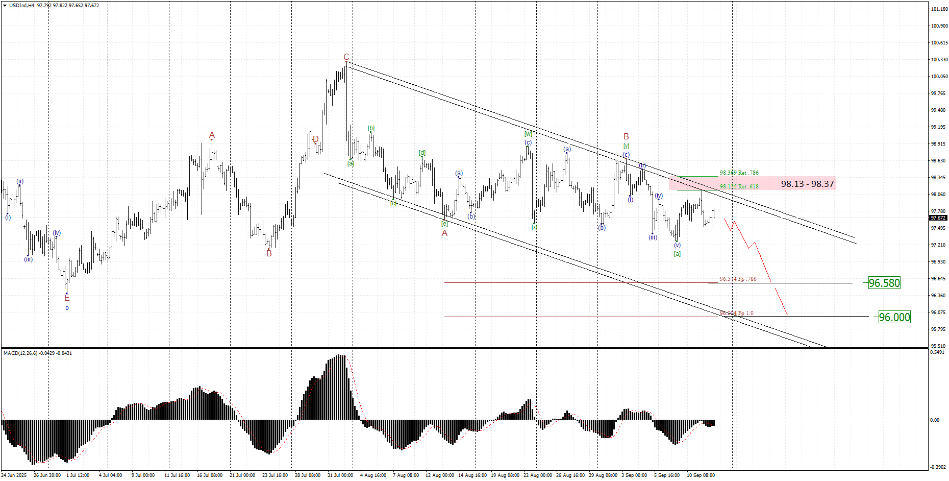 چارت قیمتی شاخص دلار، تایم فریم 4 ساعته