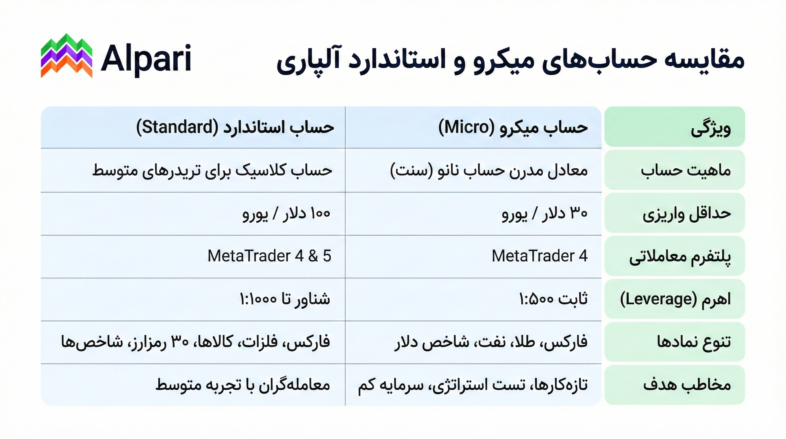 مقایسه حساب میکرو و استاندارد آلپاری