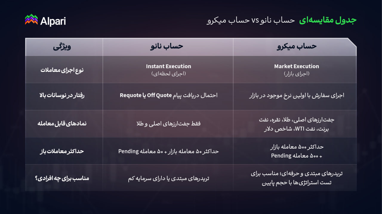 مقایسه حساب نانو و میکرو آلپاری