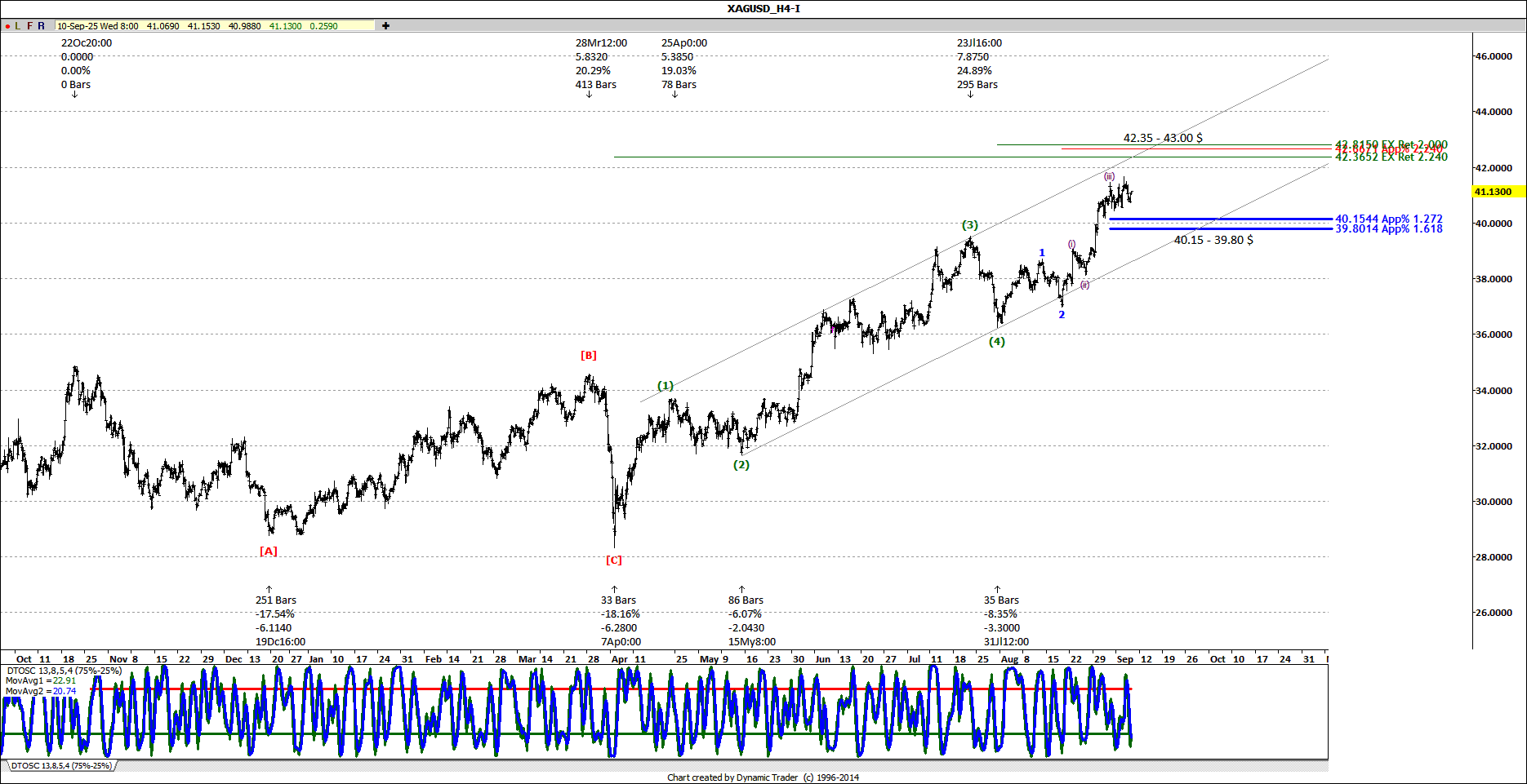 چارت قیمتی نقره، تایم فریم 4 ساعته