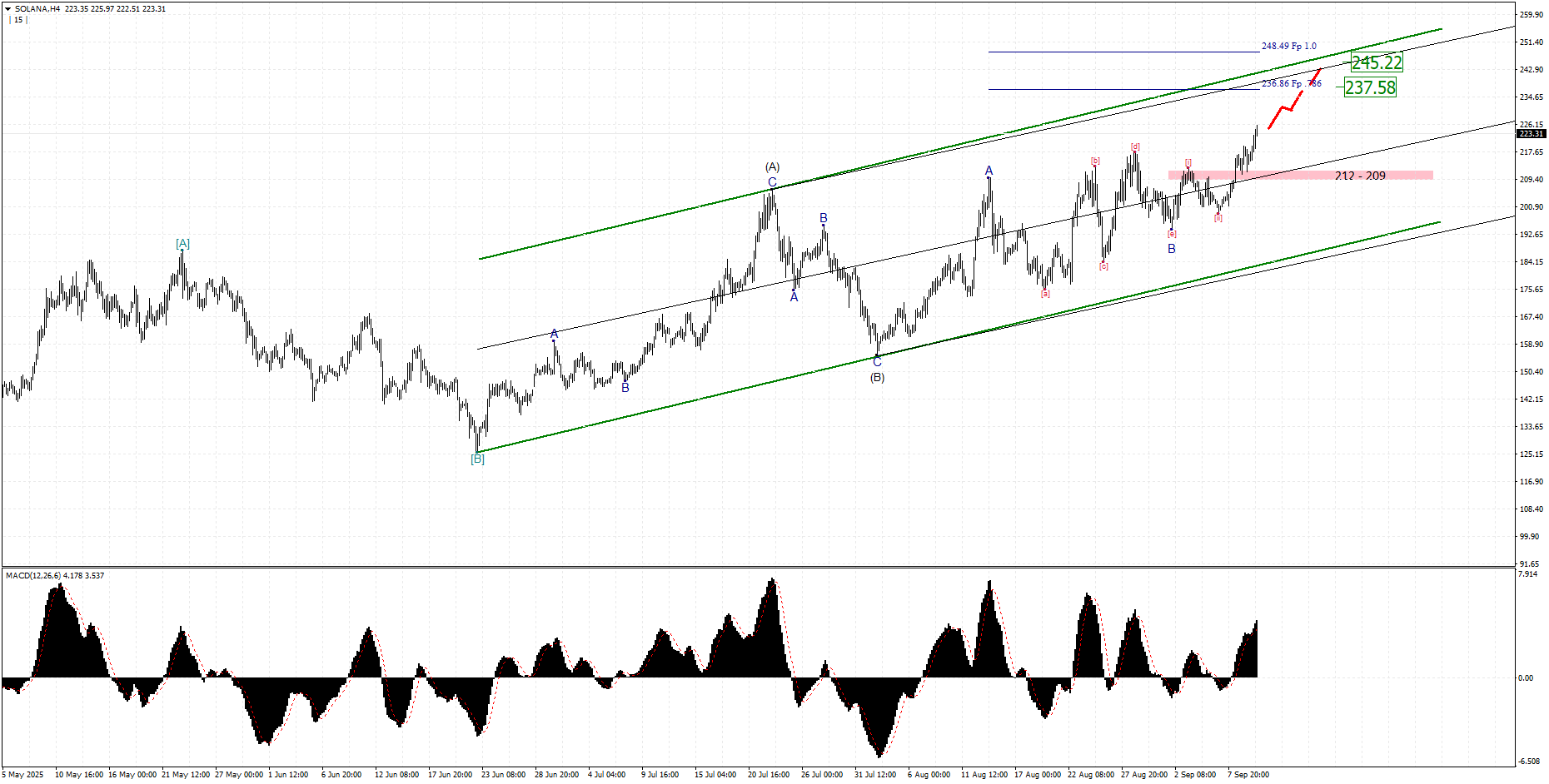 تحلیل تکنیکی سولانا، تایم فریم 4 ساعته