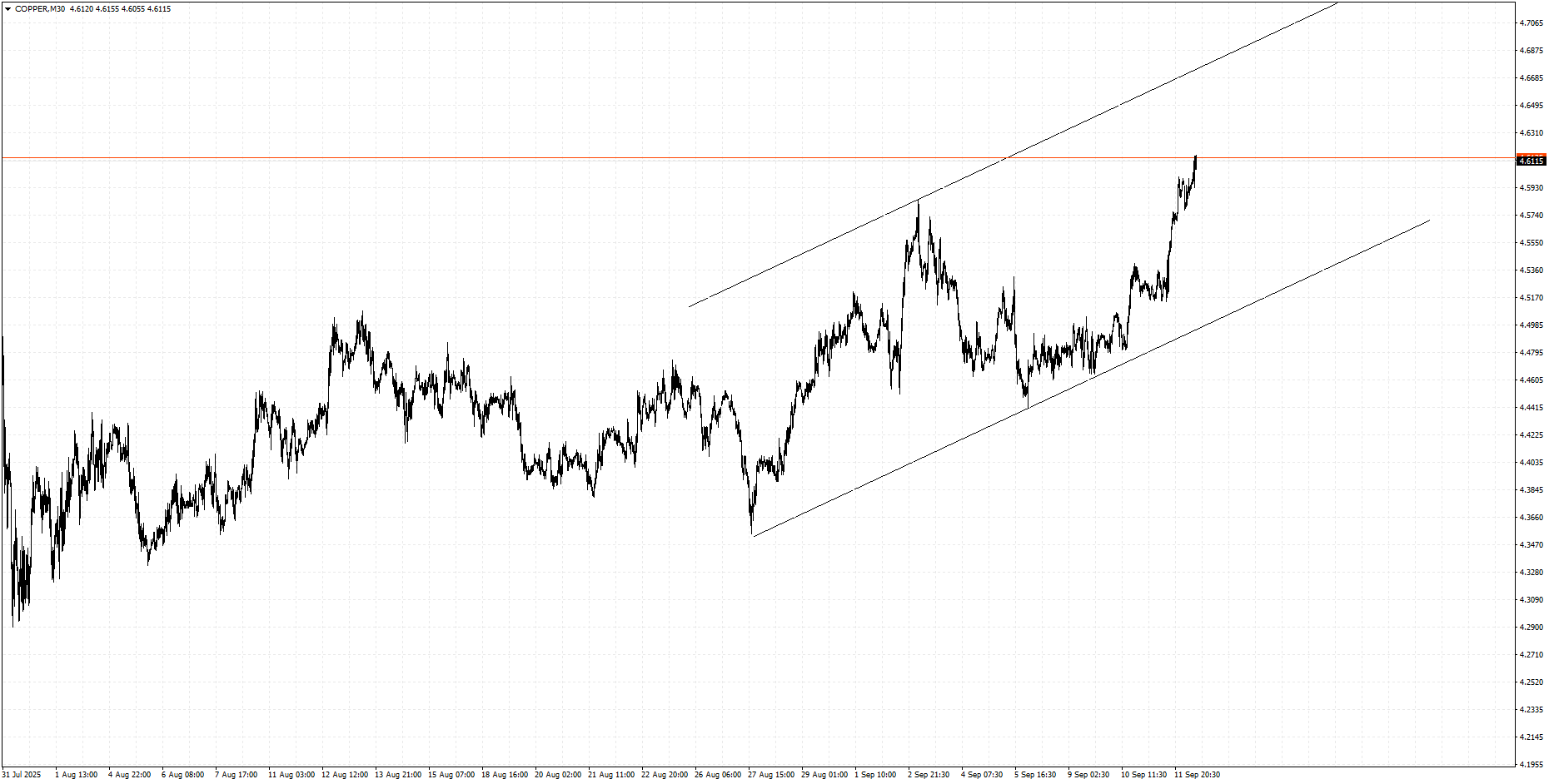 چارت قیمت مس (Copper)