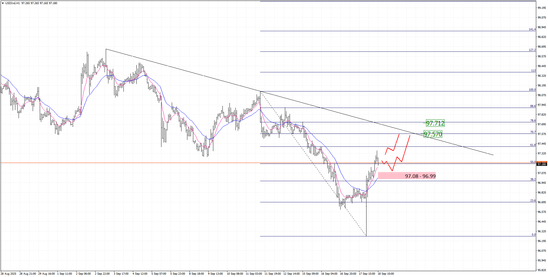 تحلیل وضعیت تکنیکی شاخص دلار، تایم فریم یک ساعته