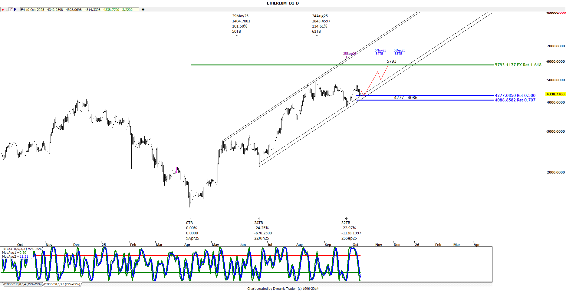 تحلیل وضعیت اتریوم  (Ethereum) : اتریوم زیر فشار شناسایی سود، اما با پشتوانه انباشت نهنگ‌ها و قفل‌شدن عرضه