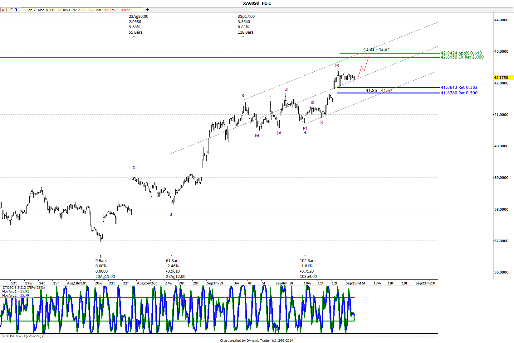 تحلیل الیوتی نقره - تایم فریم 4 ساعته