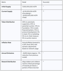 گزارشی جامع درباره توکن ASTR و یکپارچه‌سازی آن در اکوسیستم Soneium