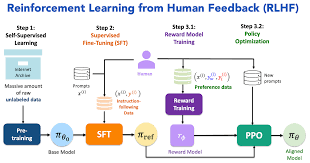 یادگیری تقویتی از بازخورد انسانی (RLHF): مغز دوم ChatGPT