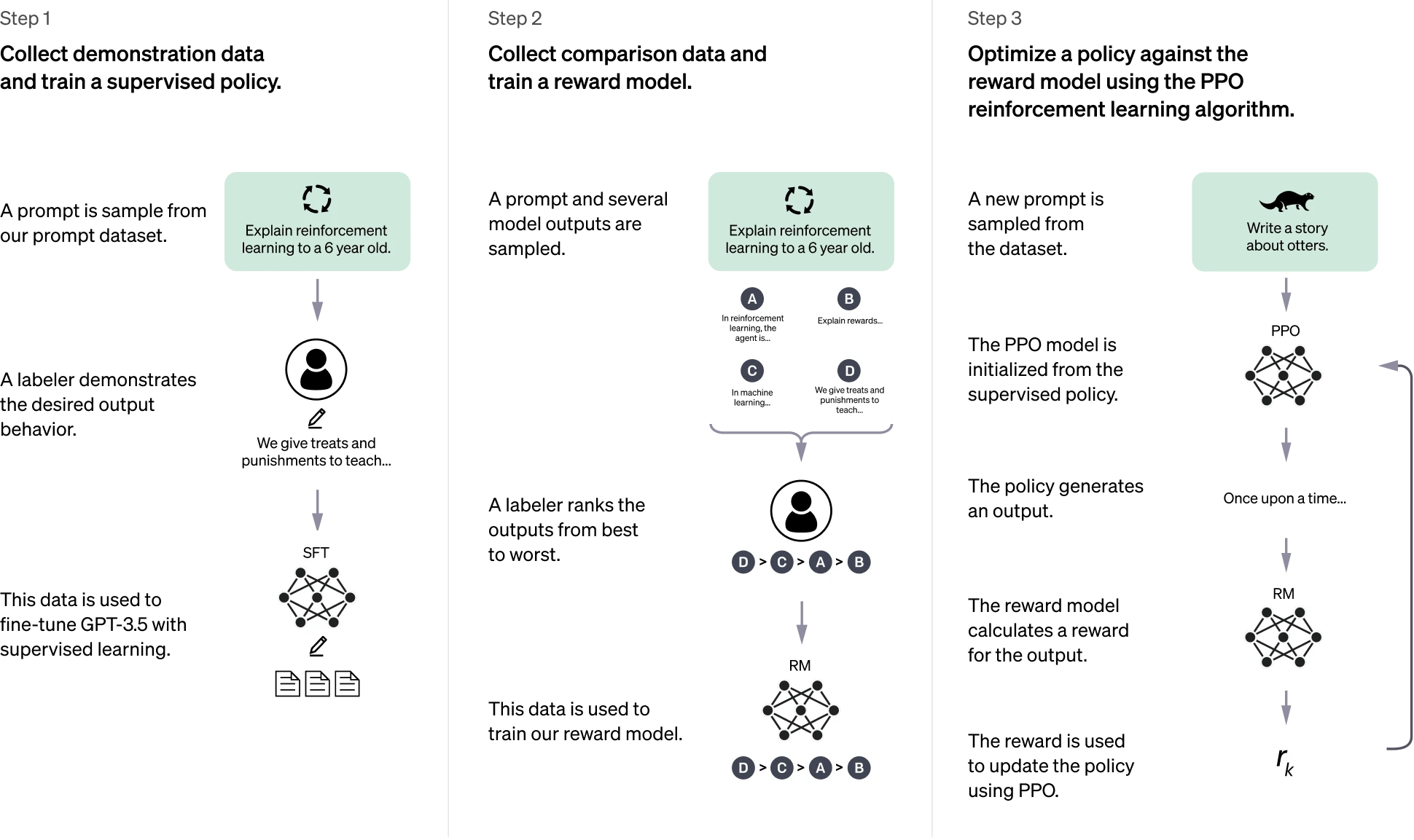 رازهای پشت‌صحنه ChatGPT؛ چگونه با یادگیری از انسان‌ها یاد می‌گیرد؟