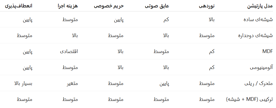 انواع مدل‌های پارتیشن اداری و مقایسه ویژگی‌ها
