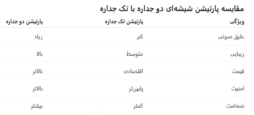 پارتیشن شیشه‌ای دو جداره با تک جداره