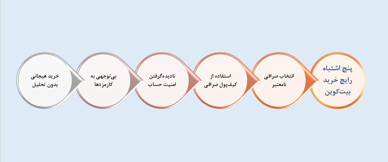 ۵ اشتباه رایج هنگام خرید بیت کوین