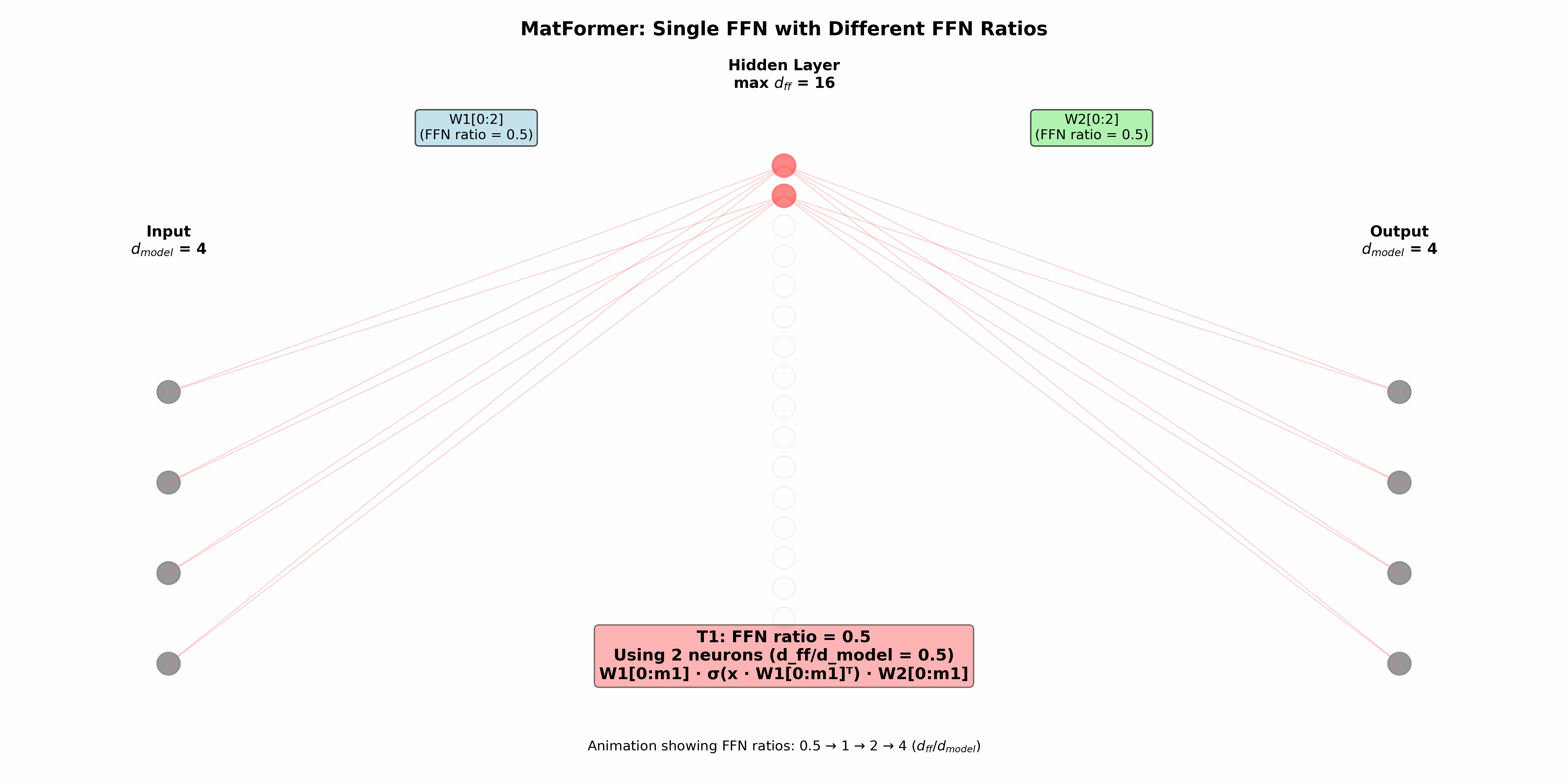 مدل‌های تودرتو در MatFormer (این تصویر متحرک gif است. اما ظاهرا ویرگول آن را درست نمایش نمی دهد. برای مشاهده مناسب تصویر رو دانلود و بعد اجرا کنید!)
