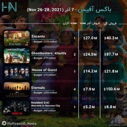 گزارش باکس آفیس 7 آذر (Nov 26-28, 2021)