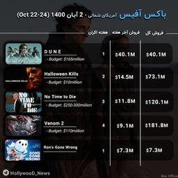 گزارش باکس آفیس 2 آبان 1400 (October 22-24, 2021) - فیلم Dune در صدر