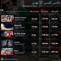 ?گزارش باکس آفیس 17 بهمن (February 4-6, 2022)
