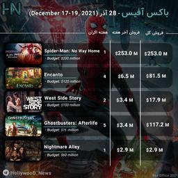 باکس آفیس 28 آذر (17-19 December)