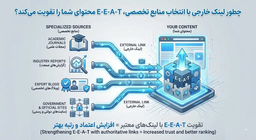 چطور لینک خارجی با انتخاب منابع تخصصی، E-E-A-T محتوای شما را تقویت می‌کند؟