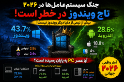 شوک آماری ۲۰۲۶؛ بیش از نیمی از دنیا دیگر از ویندوز استفاده نمی‌کنند!