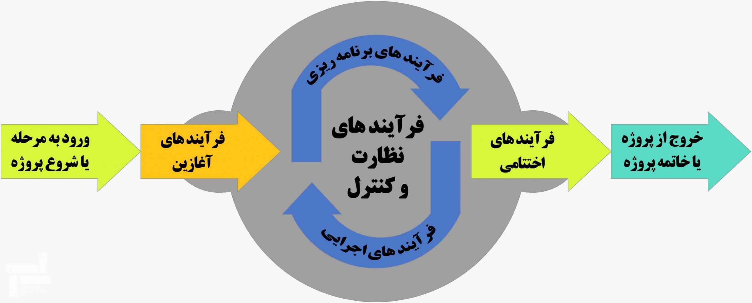مدیریت فرآیندها: پنج گروه فرآیندی