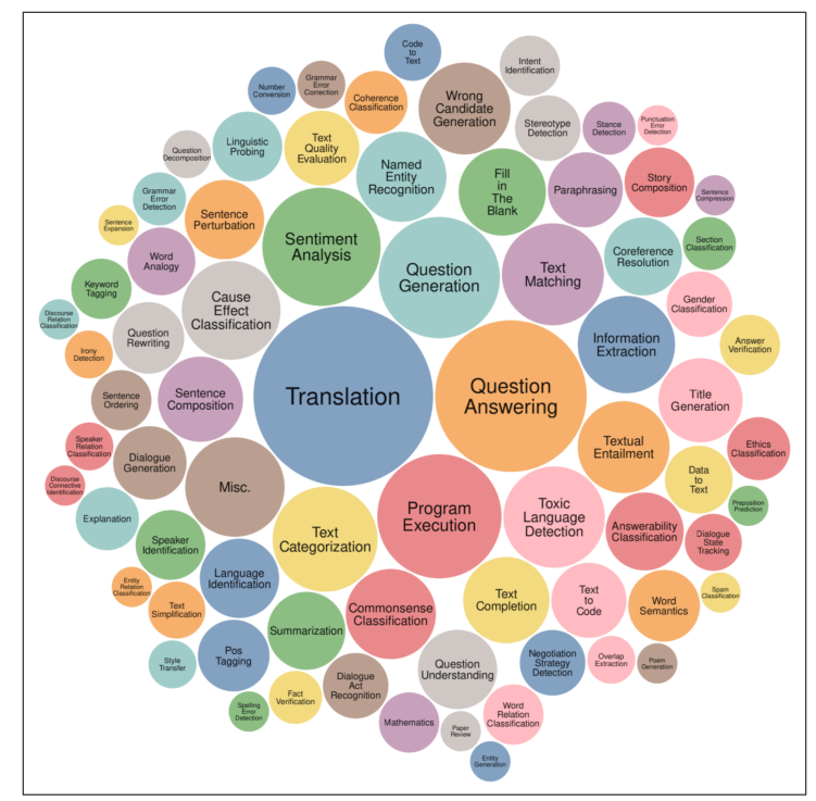 شکل ۱-۴. محدوده وظایف در بنچ مارک Super-NaturalInstructions (Wang و همکاران، ۲۰۲۲).