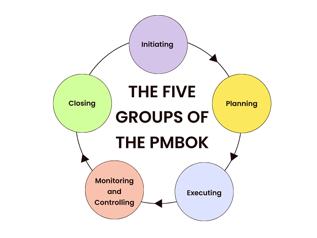 پنج گروه فرآیندی