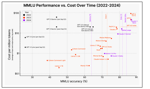 شکل ۱-۱۱: هزینه استدلال هوش مصنوعی به سرعت در طول زمان کاهش مییابد. تصویر از کاترینا نگوین (۲۰۲۴).