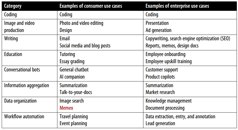 جدول ۱-۳. موارد استفاده رایج هوش مصنوعی مولد در برنامههای کاربردی مصرفکننده و enterprise