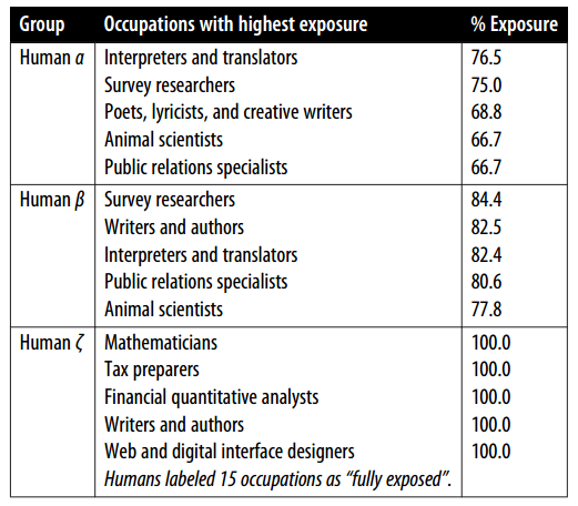جدول ۱-۲. مشاغل با بیشترین مواجهه با هوش مصنوعی که توسط انسانها حاشیهنویسی شدهاند. α به مواجهه مستقیم با مدلهای هوش مصنوعی اشاره دارد، در حالی که β و ζ به مواجهه با نرمافزارهای مبتنی بر هوش مصنوعی اشاره دارند. جدول از Eloundou و همکاران (۲۰۲۳).