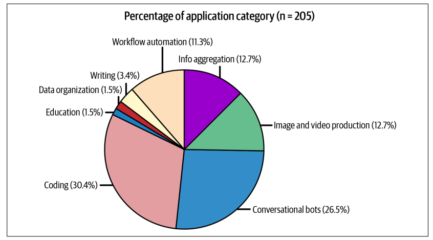 شکل ۱-۷. توزیع موارد استفاده در ۲۰۵ مخزن (repository) منبع باز روی GitHub.