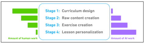 شکل ۱-۱۰. هوش مصنوعی می‌تواند در تمام چهار مرحله ایجاد دوره در Duolingo استفاده شود، اما در مرحله شخصی‌سازی بیشترین کمک را می‌کند. تصویر از Pajak و Bicknell (Duolingo, 2022).