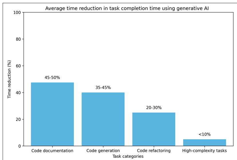 شکل ۱-۹. هوش مصنوعی میتواند به توسعهدهندگان کمک کند تا به طور قابل توجهی مولدتر باشند، به ویژه برای وظایف ساده، اما این موضوع برای وظایف بسیار پیچیده کمتر صدق میکند. دادهها توسط McKinsey.