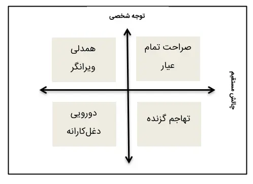 ابعاد چالش مستقیم و توجه شخصی