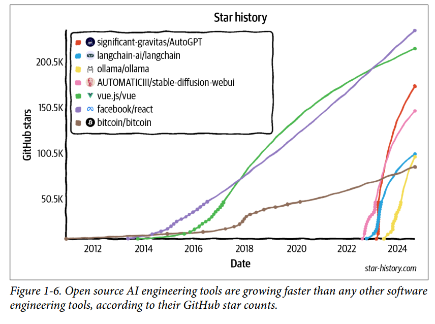 شکل ۱-۶. ابزارهای منبع باز مهندسی هوش مصنوعی بر اساس تعداد ستاره‌های گیت‌هاب آنها، سریع‌تر از هر ابزار مهندسی نرم‌افزار دیگری در حال رشد هستند.