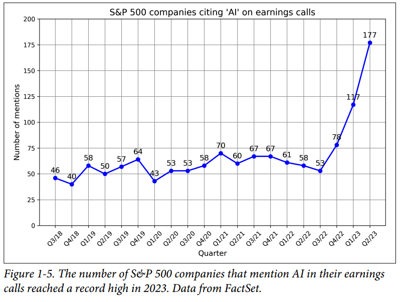 شکل ۱-۵. تعداد شرکت‌های S&P 500 که در تماس‌های درآمدی خود به هوش مصنوعی اشاره کردند در سال ۲۰۲۳ به رکورد رسید. داده‌ها از FactSet.