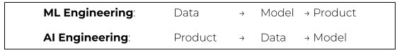 شکل ۱-۱۶. گردش کار جدید مهندسی هوش مصنوعی به کسانی که می‌توانند سریع تکرار کنند، پاداش می‌دهد. (تصویر مجدداً از “ظهور مهندس هوش مصنوعی” (Shawn Wang, 2023) بازسازی شده است.)