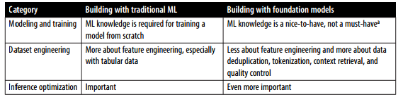 جدول ۱-۴. چگونه مسئولیت‌های مختلف توسعه مدل با مدل‌های پایه تغییر کرده است.