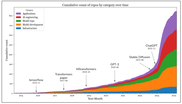 شکل ۱-۱۵. تعداد تجمعی رپوزیتوری‌ها بر اساس دسته در طول زمان.