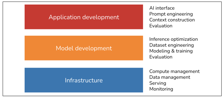 شکل ۱-۱۴. سه لایه پشته مهندسی هوش مصنوعی.