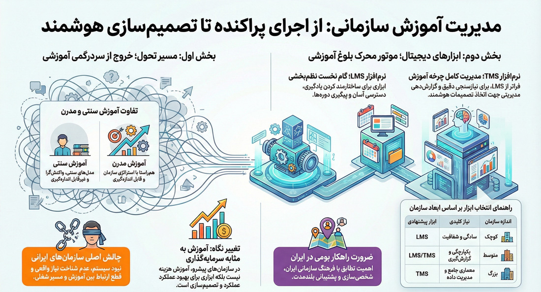 مدیریت آموزش سازمانی؛ از سردرگمی آموزشی تا تصمیم‌سازی هوشمند