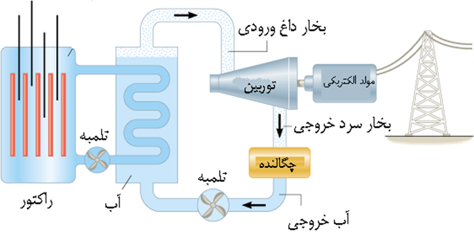 نحوه کار نیروگاه هستهای و تولید برق از انرژی هستهای