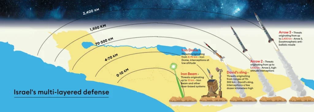 این تصویر ساختار چندلایه پدافند موشکی اسرائیل را نشان می‌دهد؛ از لیزر و گنبد آهنین تا موشک‌های آرو ۳ با برد ۲۴۰۰ کیلومتر.