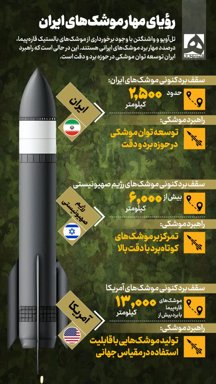 این تصویر برد و راهبرد موشکی ایران، آمریکا و اسرائیل را مقایسه می‌کند؛ از توسعه دقت و برد تا توان جهانی موشک‌های قاره‌پیما.