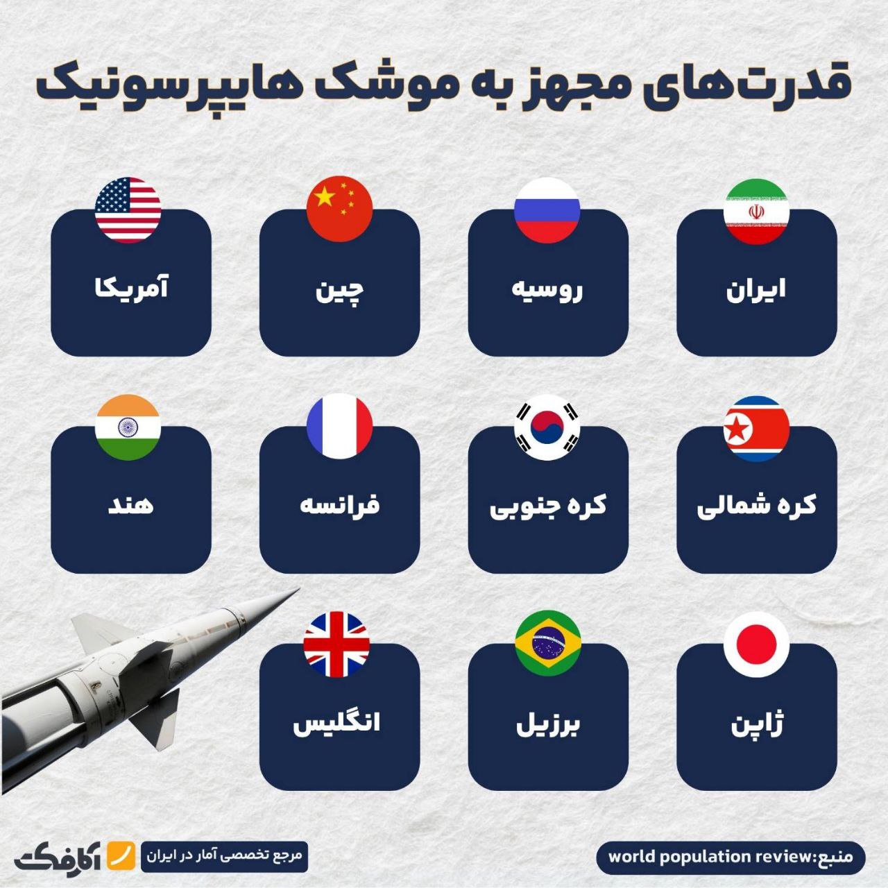 کشورهای داری تکنولوژی موشک هایپرسونیک