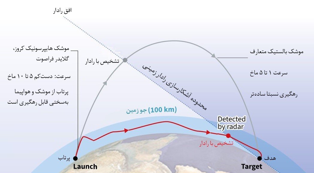 این نمودار نشان می‌دهد چگونه مسیر پروازی پایین‌تر و سرعت بالای موشک‌های هایپرسونیک، رهگیری را تقریباً ناممکن می‌سازد.