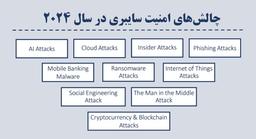 ده چالش برتر در حال ظهور امنیت سایبری در سال 2024