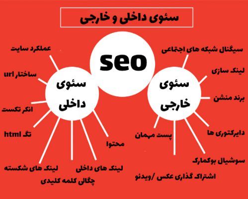 سئو داخلی و خارجی