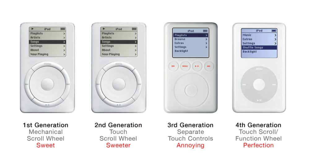 iPod’s click-wheel from 1st to 4th generation
