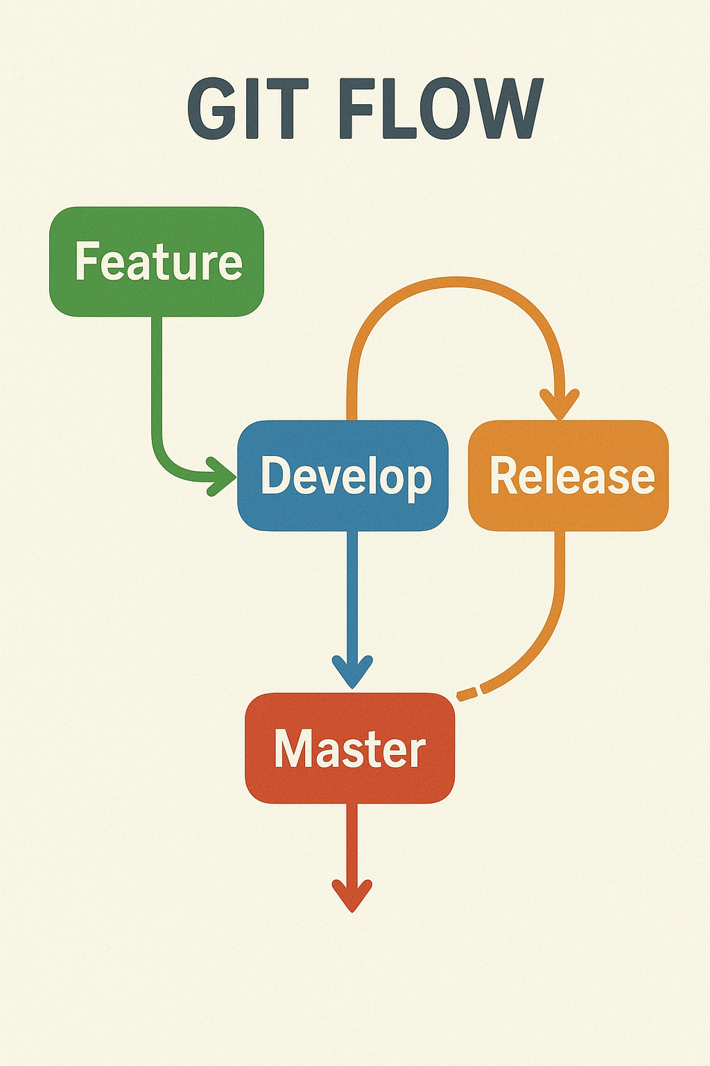 «مدل شاخه‌بندی منظم برای کنترل و انتشار کد در گیت.»