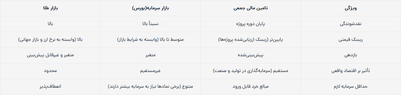 سرمایه‌گذاری در بازار طلا: مزایا، معایب و مقایسه با سایر روش‌های سرمایه‌گذاری